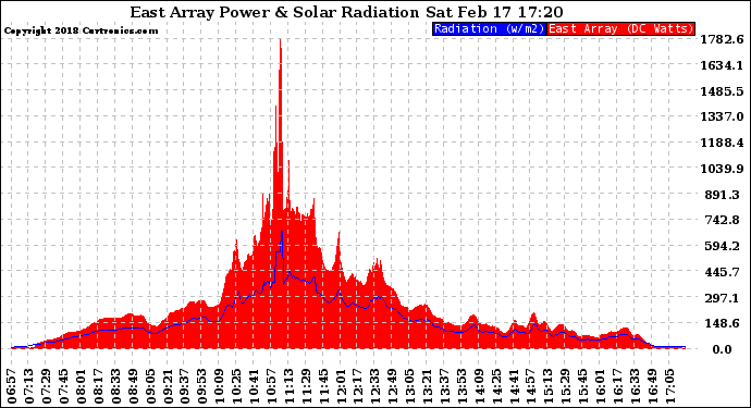 Solar PV/Inverter Performance East Array Power Output & Solar Radiation