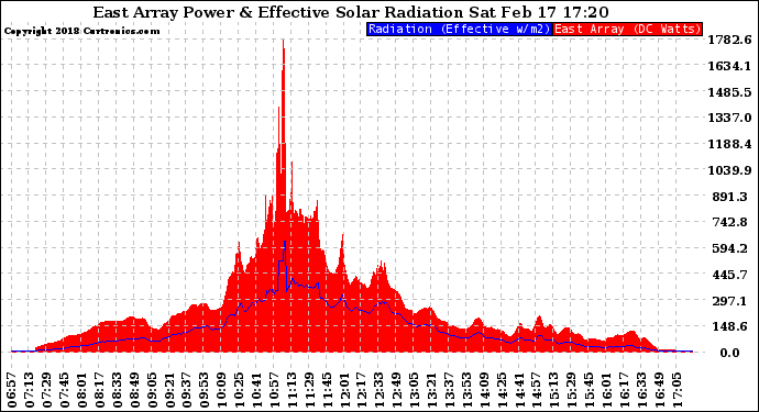 Solar PV/Inverter Performance East Array Power Output & Effective Solar Radiation