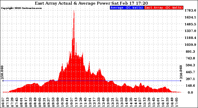 Solar PV/Inverter Performance East Array Actual & Average Power Output