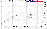 Solar PV/Inverter Performance Sun Altitude Angle & Sun Incidence Angle on PV Panels