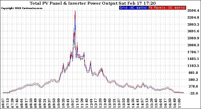 Solar PV/Inverter Performance PV Panel Power Output & Inverter Power Output