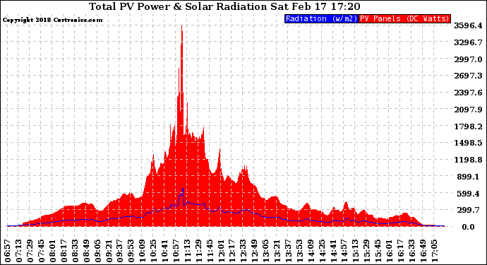 Solar PV/Inverter Performance Total PV Panel Power Output & Solar Radiation