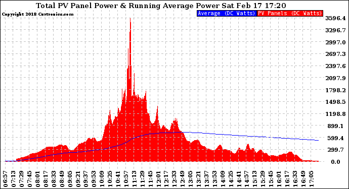 Solar PV/Inverter Performance Total PV Panel & Running Average Power Output