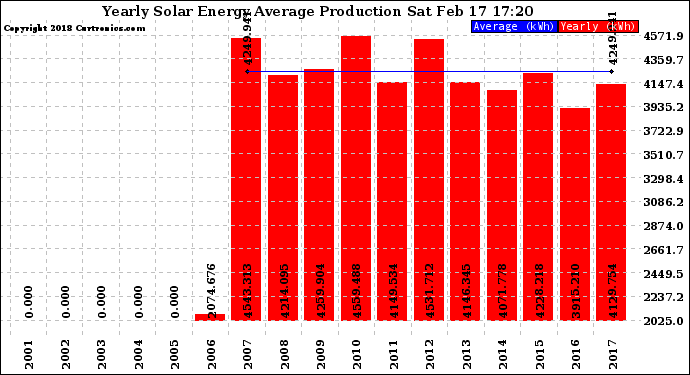 Solar PV/Inverter Performance Yearly Solar Energy Production