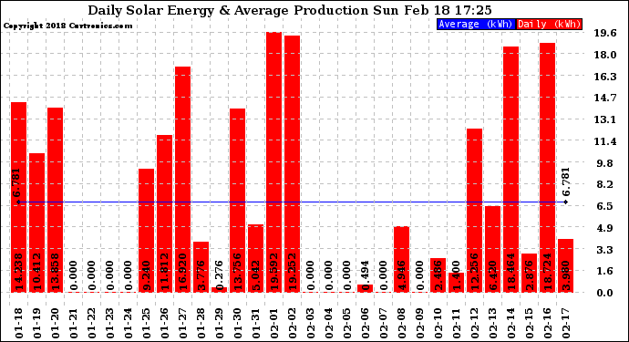 Solar PV/Inverter Performance Daily Solar Energy Production