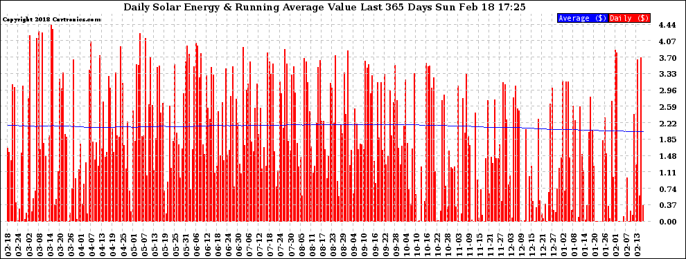 Solar PV/Inverter Performance Daily Solar Energy Production Value Running Average Last 365 Days