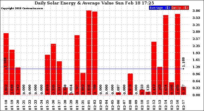 Solar PV/Inverter Performance Daily Solar Energy Production Value