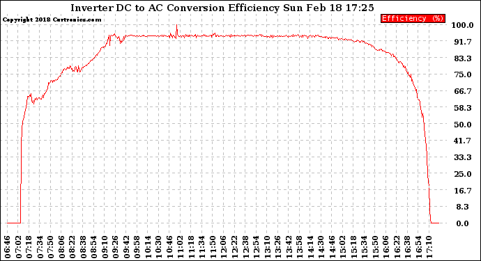 Solar PV/Inverter Performance Inverter DC to AC Conversion Efficiency