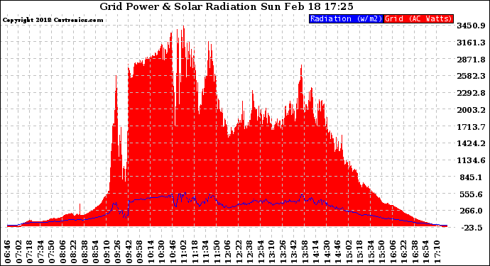 Solar PV/Inverter Performance Grid Power & Solar Radiation