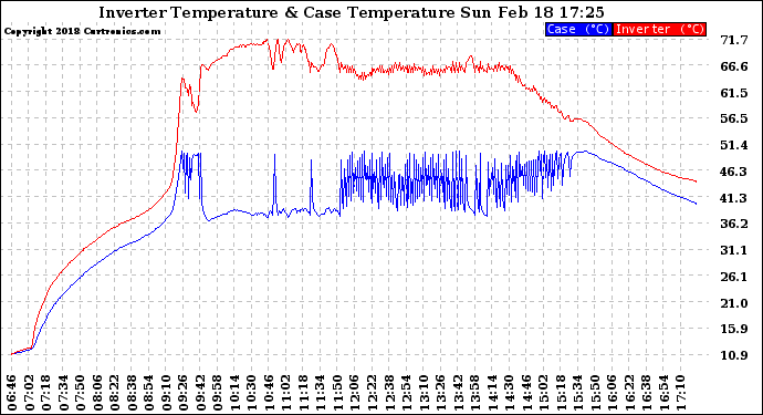 Solar PV/Inverter Performance Inverter Operating Temperature