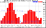 Milwaukee Solar Powered Home Monthly Production Value Running Average