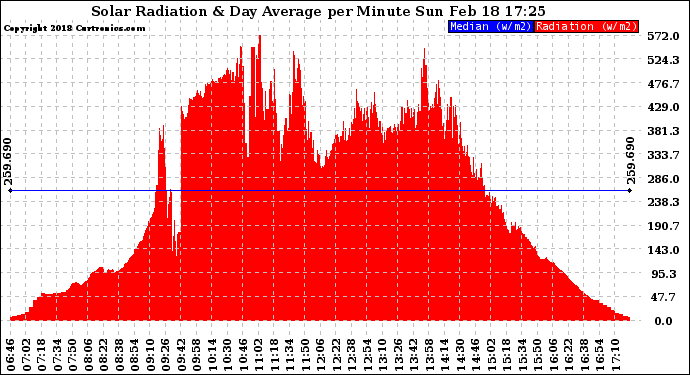 Solar PV/Inverter Performance Solar Radiation & Day Average per Minute