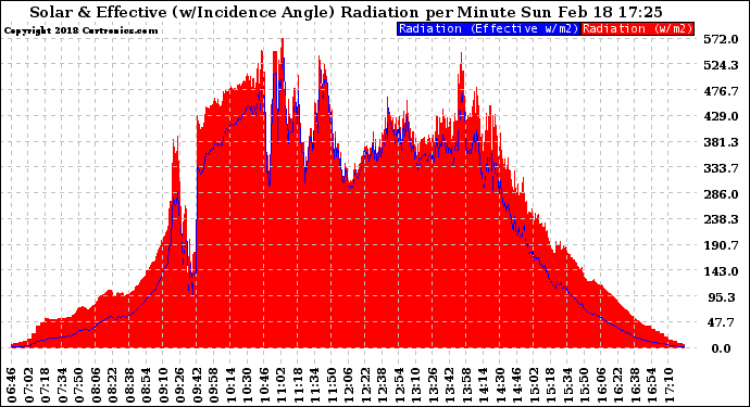 Solar PV/Inverter Performance Solar Radiation & Effective Solar Radiation per Minute