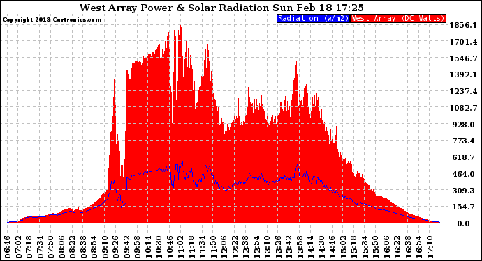 Solar PV/Inverter Performance West Array Power Output & Solar Radiation