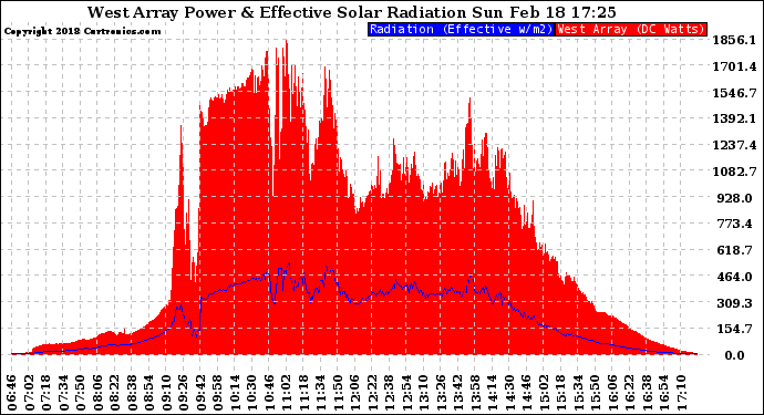 Solar PV/Inverter Performance West Array Power Output & Effective Solar Radiation