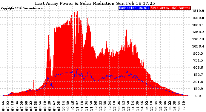 Solar PV/Inverter Performance East Array Power Output & Solar Radiation