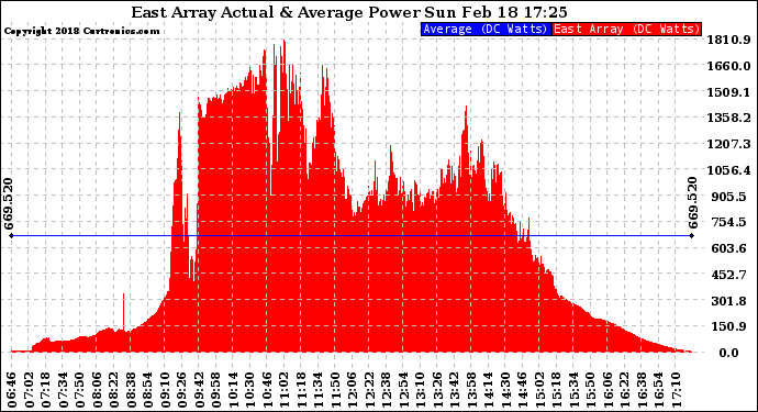 Solar PV/Inverter Performance East Array Actual & Average Power Output