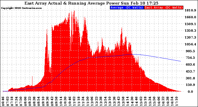 Solar PV/Inverter Performance East Array Actual & Running Average Power Output