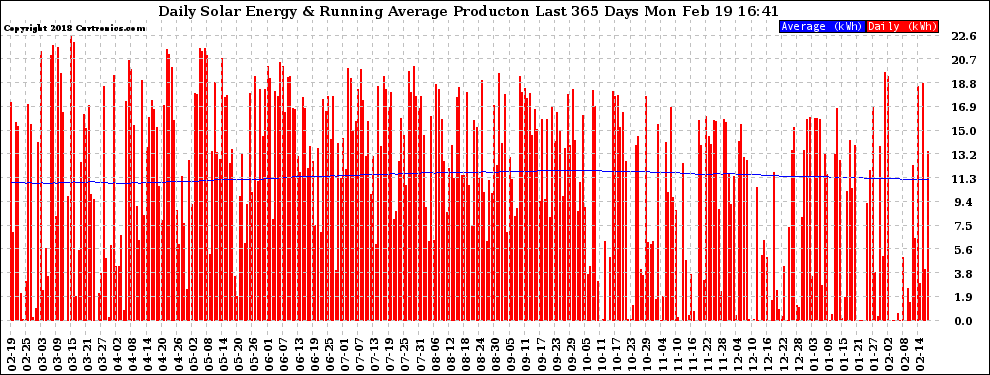 Solar PV/Inverter Performance Daily Solar Energy Production Running Average Last 365 Days