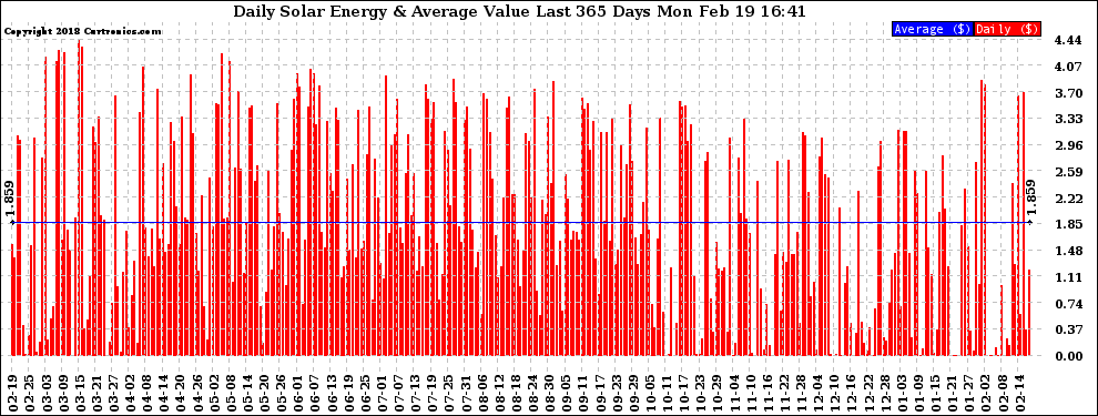 Solar PV/Inverter Performance Daily Solar Energy Production Value Last 365 Days