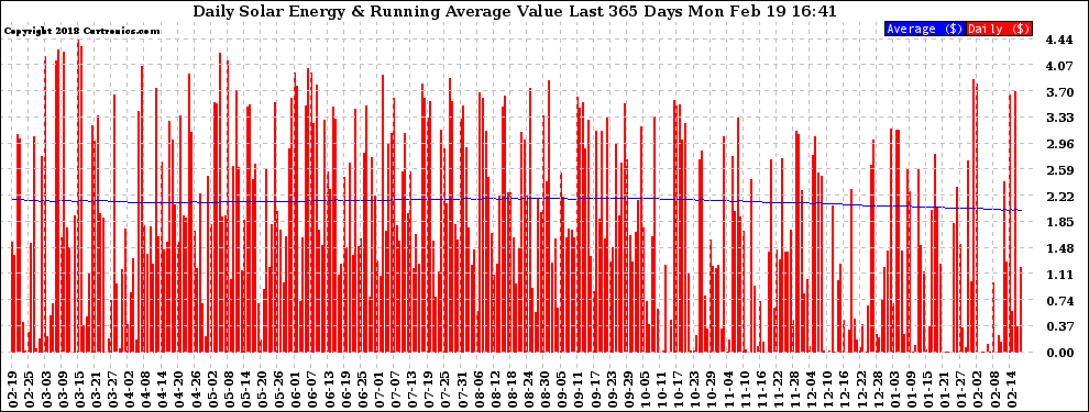 Solar PV/Inverter Performance Daily Solar Energy Production Value Running Average Last 365 Days