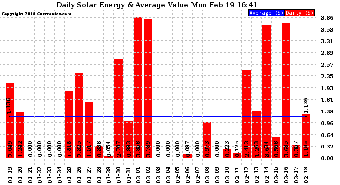 Solar PV/Inverter Performance Daily Solar Energy Production Value