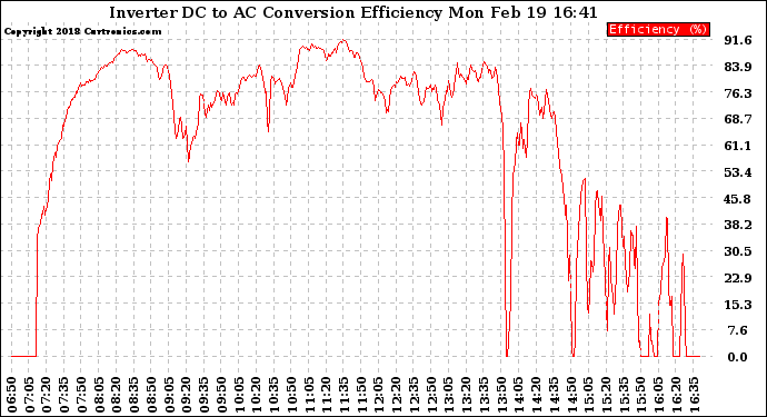 Solar PV/Inverter Performance Inverter DC to AC Conversion Efficiency