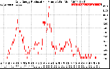 Solar PV/Inverter Performance Daily Energy Production Per Minute