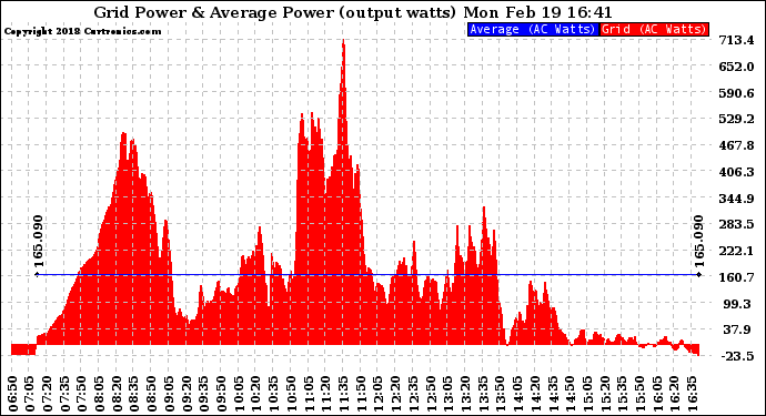 Solar PV/Inverter Performance Inverter Power Output