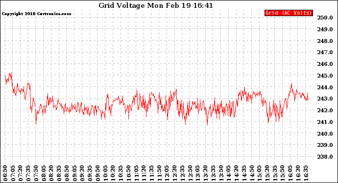 Solar PV/Inverter Performance Grid Voltage