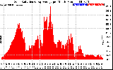 Solar PV/Inverter Performance Solar Radiation & Day Average per Minute