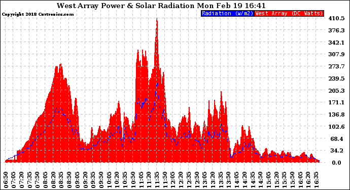 Solar PV/Inverter Performance West Array Power Output & Solar Radiation