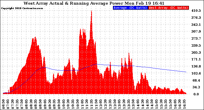 Solar PV/Inverter Performance West Array Actual & Running Average Power Output