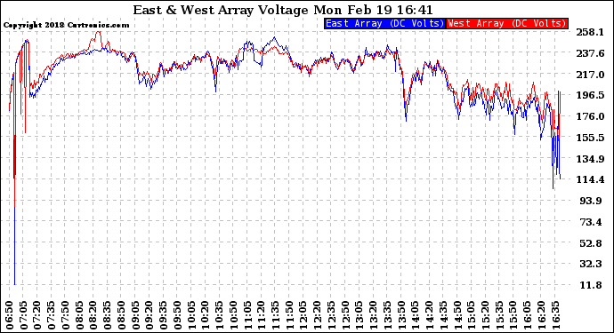 Solar PV/Inverter Performance Photovoltaic Panel Voltage Output