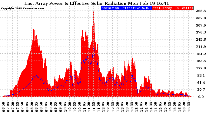 Solar PV/Inverter Performance East Array Power Output & Effective Solar Radiation