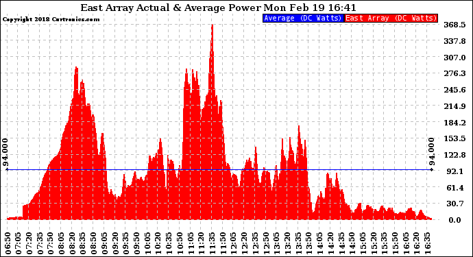 Solar PV/Inverter Performance East Array Actual & Average Power Output