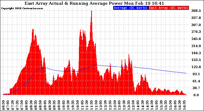 Solar PV/Inverter Performance East Array Actual & Running Average Power Output