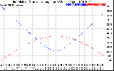 Solar PV/Inverter Performance Sun Altitude Angle & Sun Incidence Angle on PV Panels