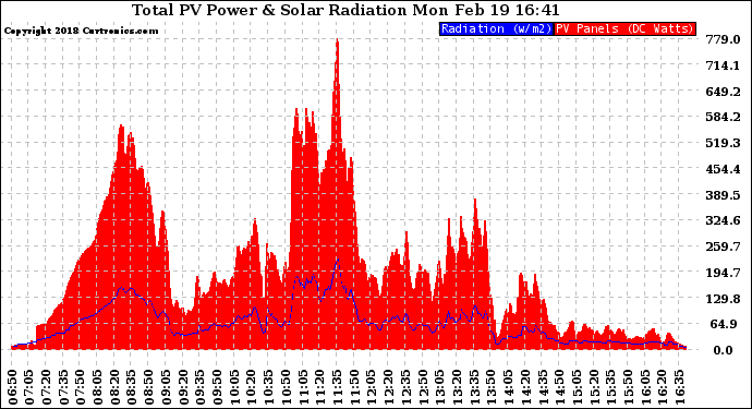 Solar PV/Inverter Performance Total PV Panel Power Output & Solar Radiation