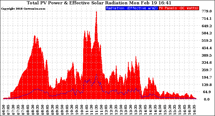 Solar PV/Inverter Performance Total PV Panel Power Output & Effective Solar Radiation