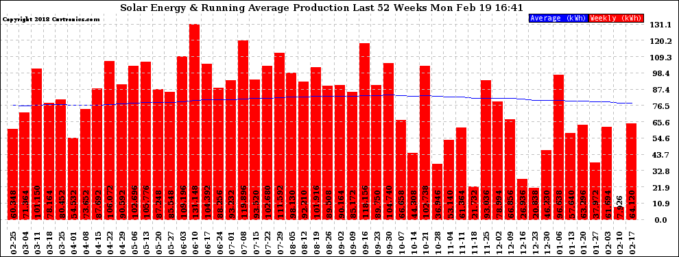 Solar PV/Inverter Performance Weekly Solar Energy Production Running Average Last 52 Weeks