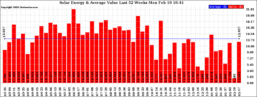 Solar PV/Inverter Performance Weekly Solar Energy Production Value Last 52 Weeks