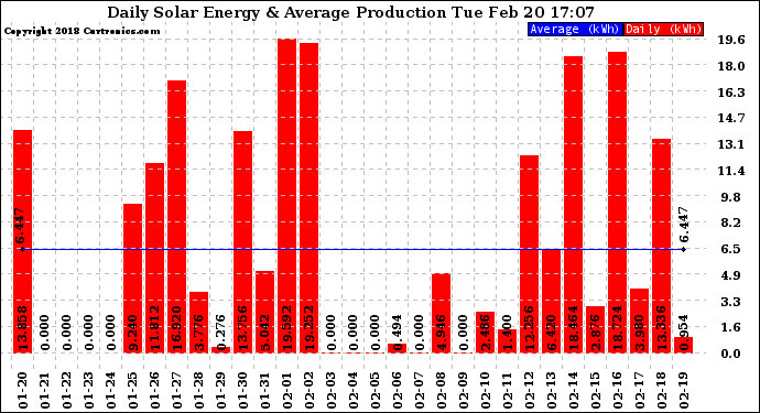 Solar PV/Inverter Performance Daily Solar Energy Production