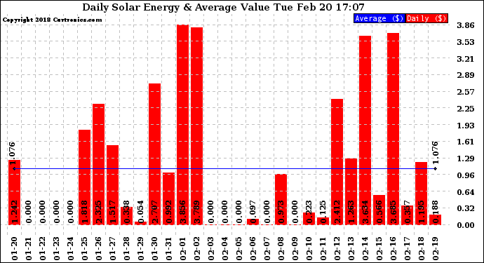 Solar PV/Inverter Performance Daily Solar Energy Production Value