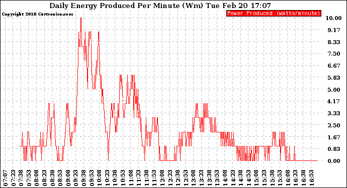 Solar PV/Inverter Performance Daily Energy Production Per Minute