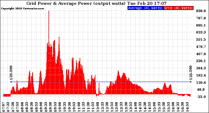 Solar PV/Inverter Performance Inverter Power Output