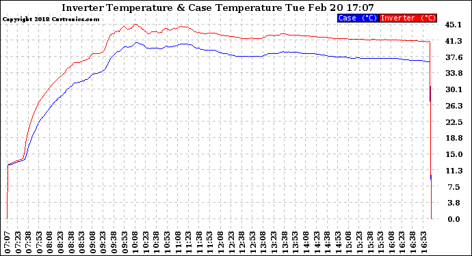 Solar PV/Inverter Performance Inverter Operating Temperature