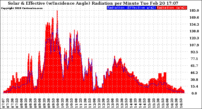 Solar PV/Inverter Performance Solar Radiation & Effective Solar Radiation per Minute