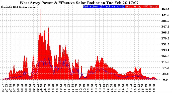 Solar PV/Inverter Performance West Array Power Output & Effective Solar Radiation