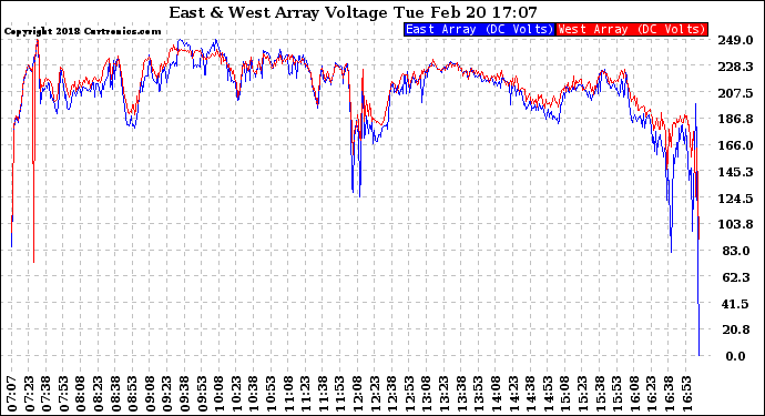 Solar PV/Inverter Performance Photovoltaic Panel Voltage Output